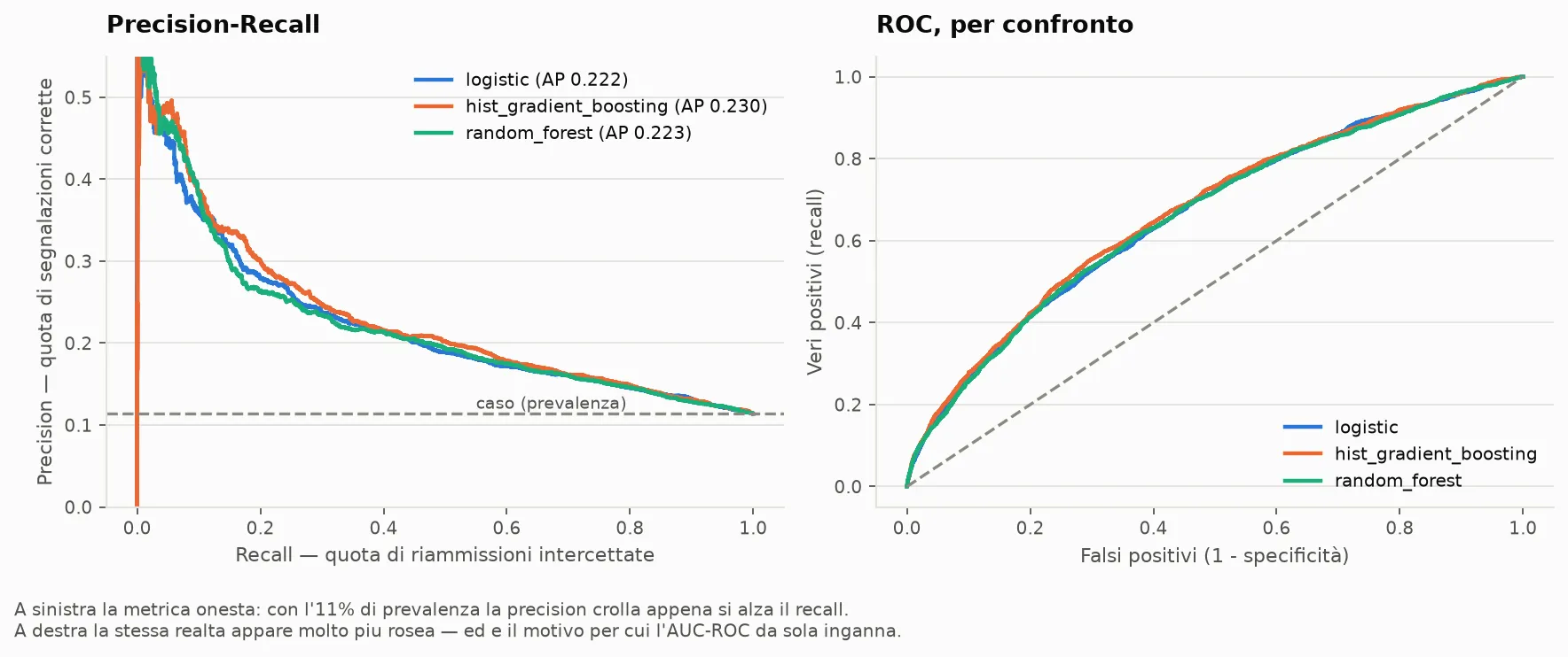 Precision–recall and ROC curves for logistic regression, random forest and gradient boosting on the test set. The three models almost overlap; the PR curve sits just above the 0.114 prevalence line at high recall. Figure labels in Italian, from the repository.