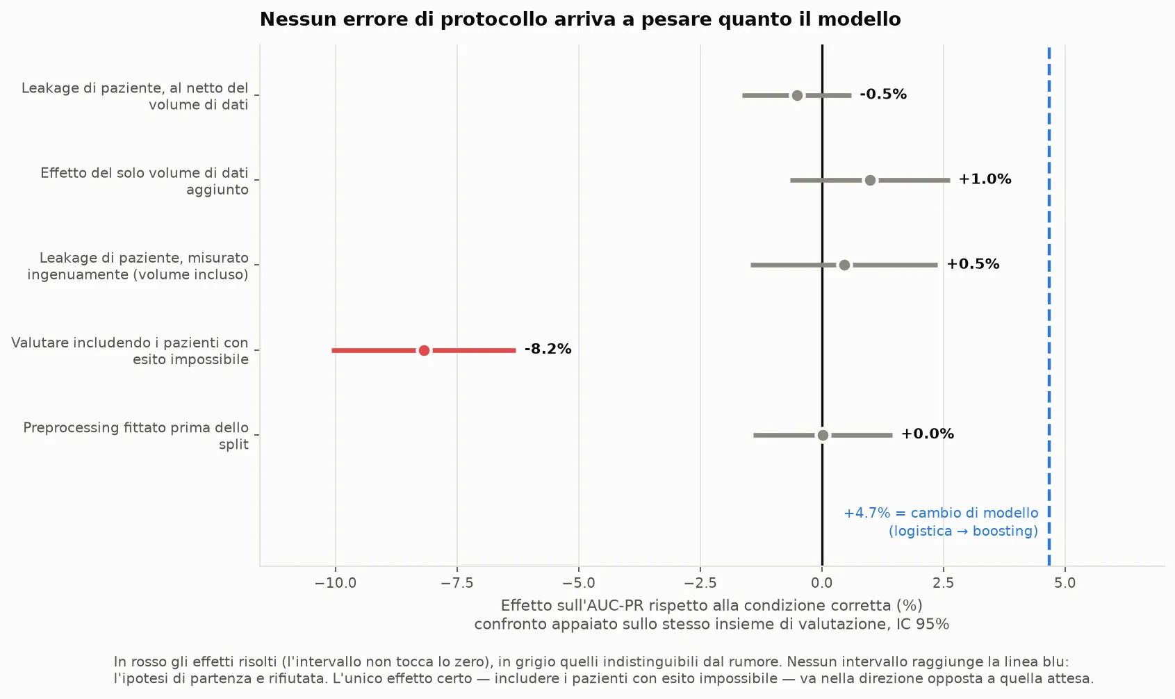 Paired comparison of protocol errors on AUC-PR with 95% confidence intervals. Only one effect is resolved (−8.2%), and none reaches the +4.7% gained by changing model.